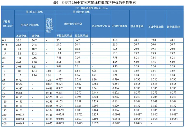 GB/T3956中導體的電阻要求