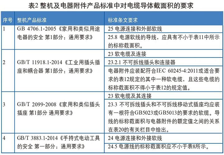 整機及電器附件產品標準中對電纜導體截面積的要求